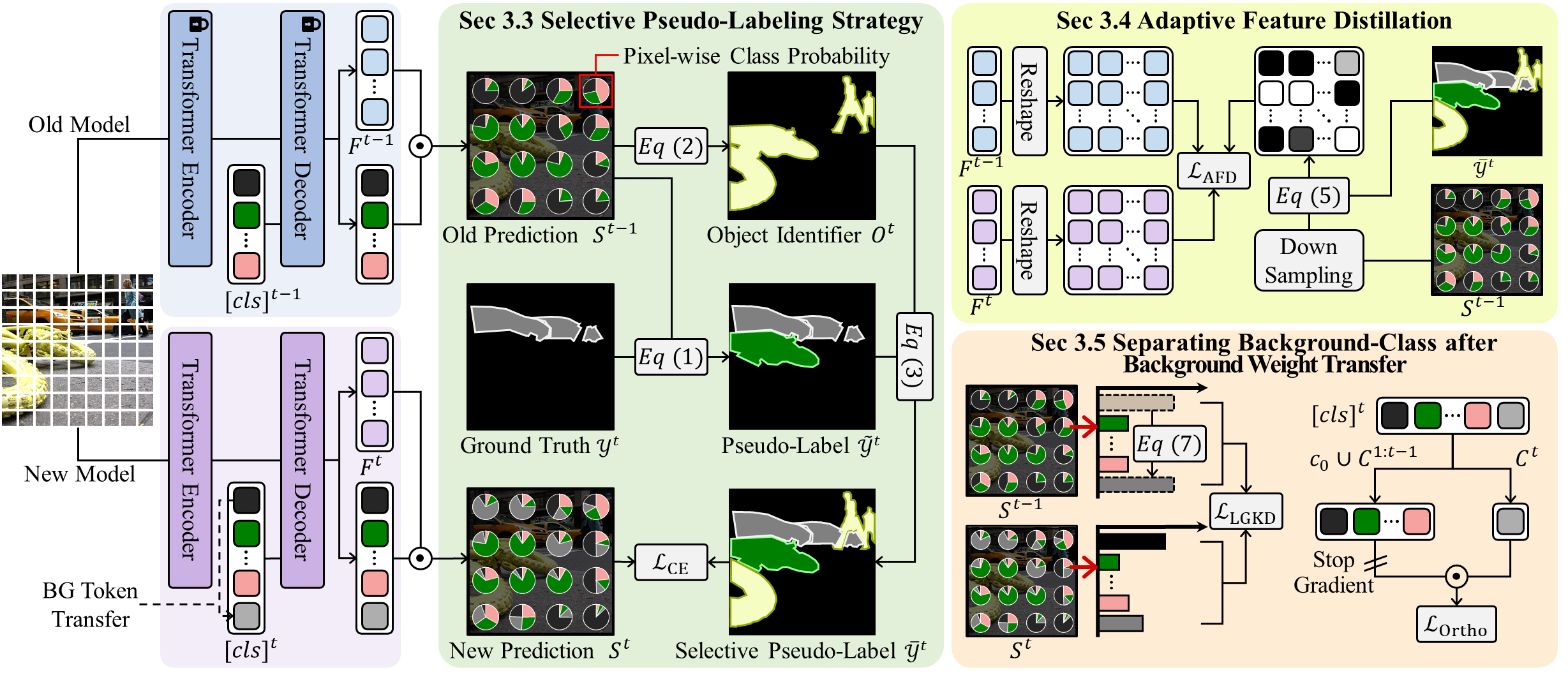 Mitigating Background Shift overview